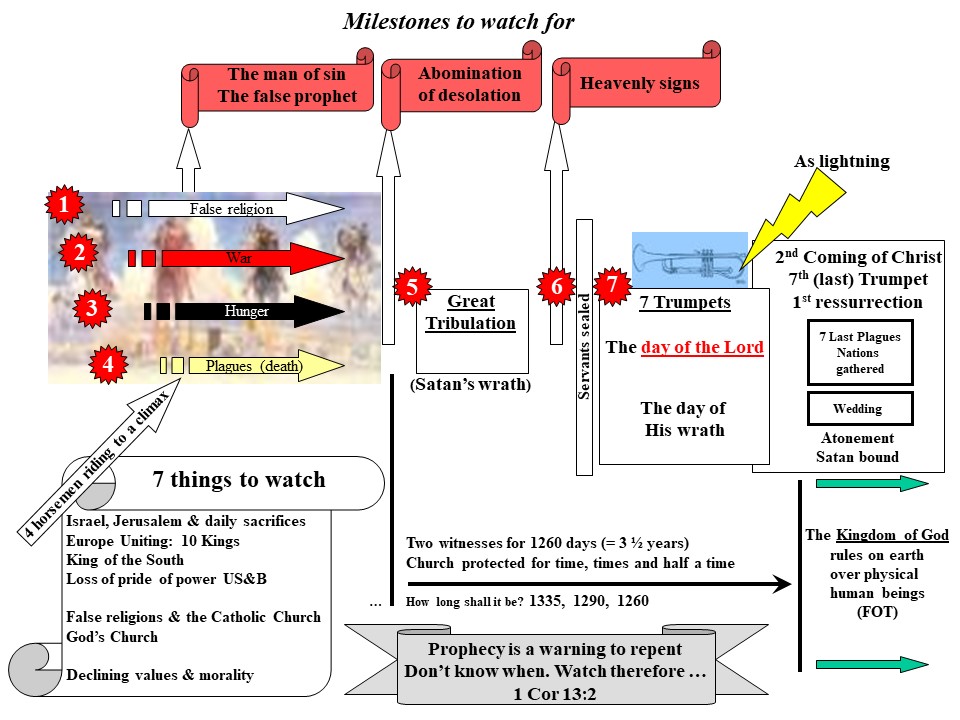 Milestones to watch for chart