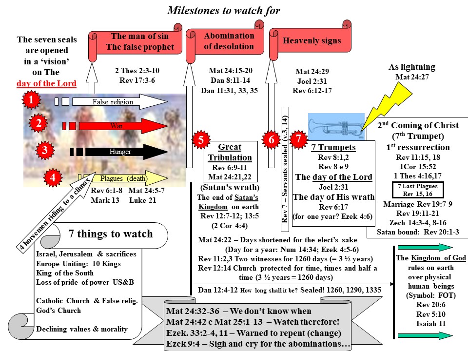 Milestones to watch for chart - detail