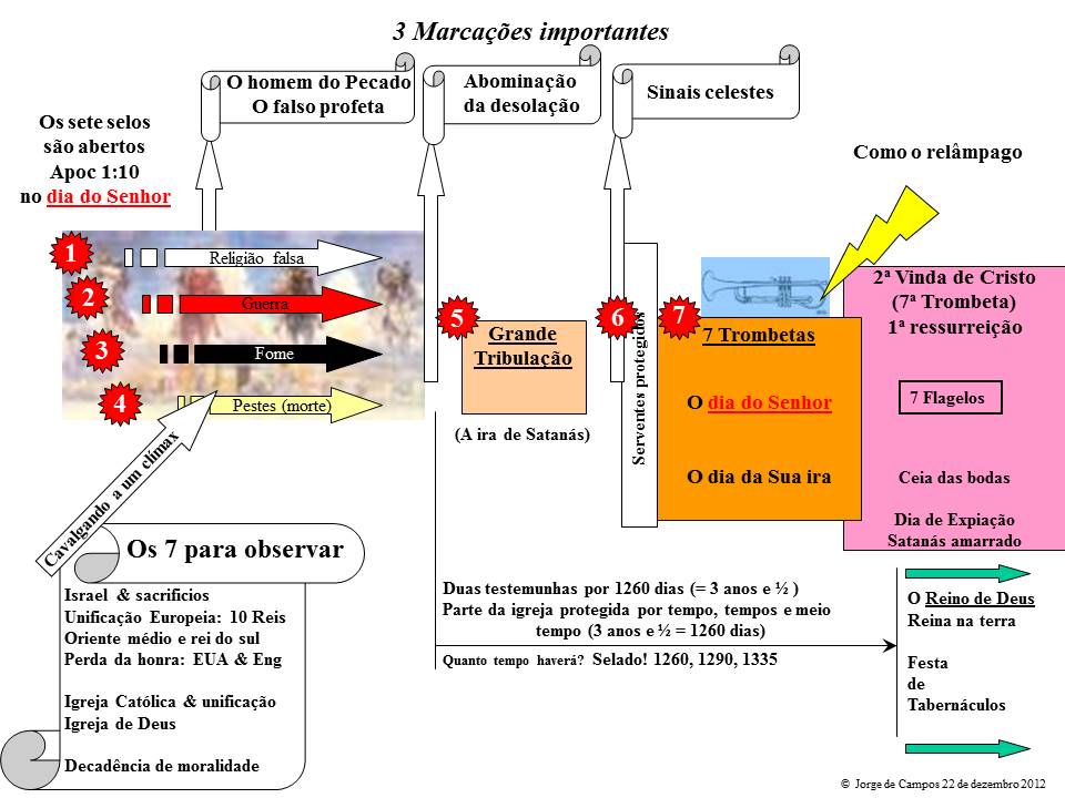 Marcações Proféticas