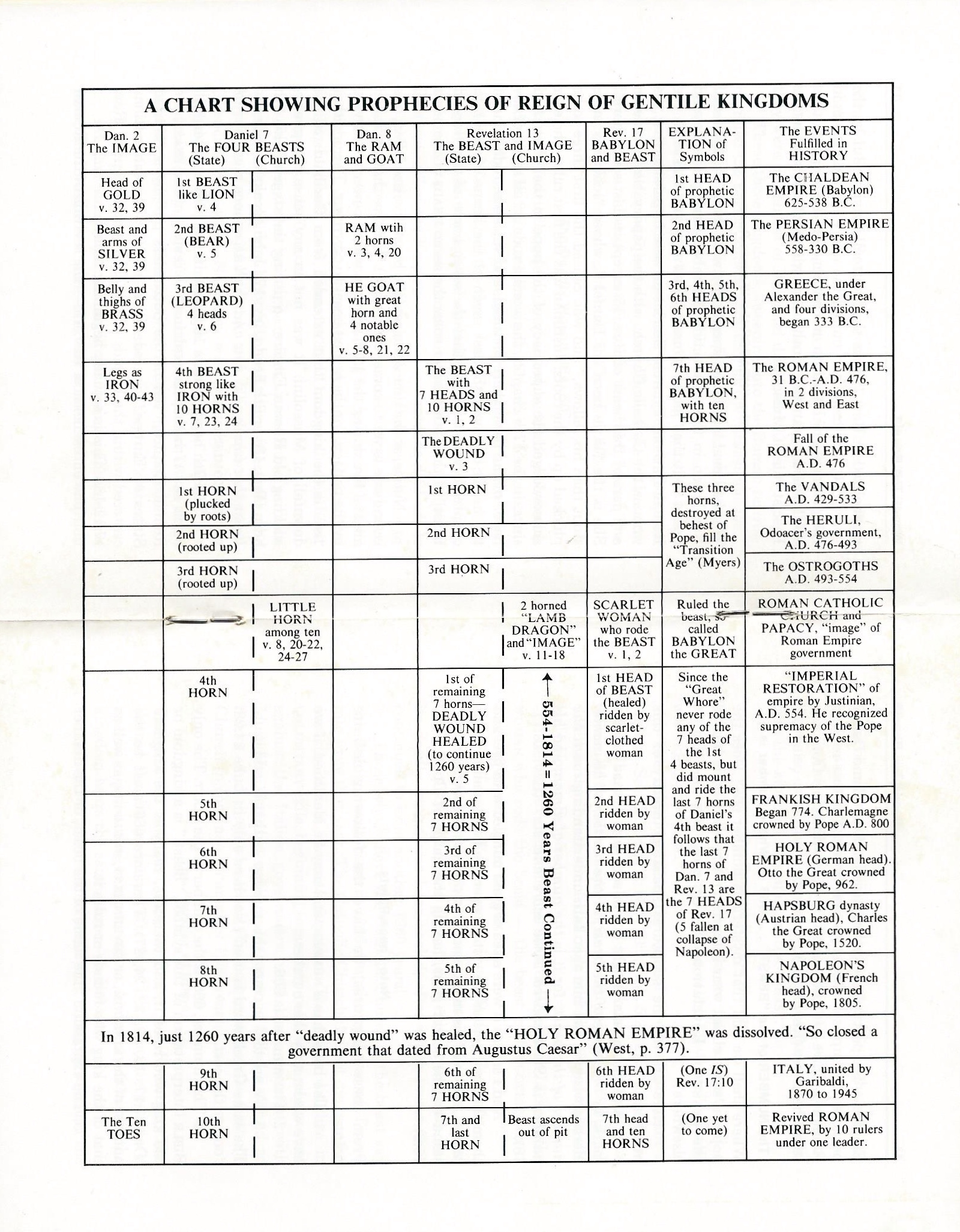 Chart of Gentile Kingdoms