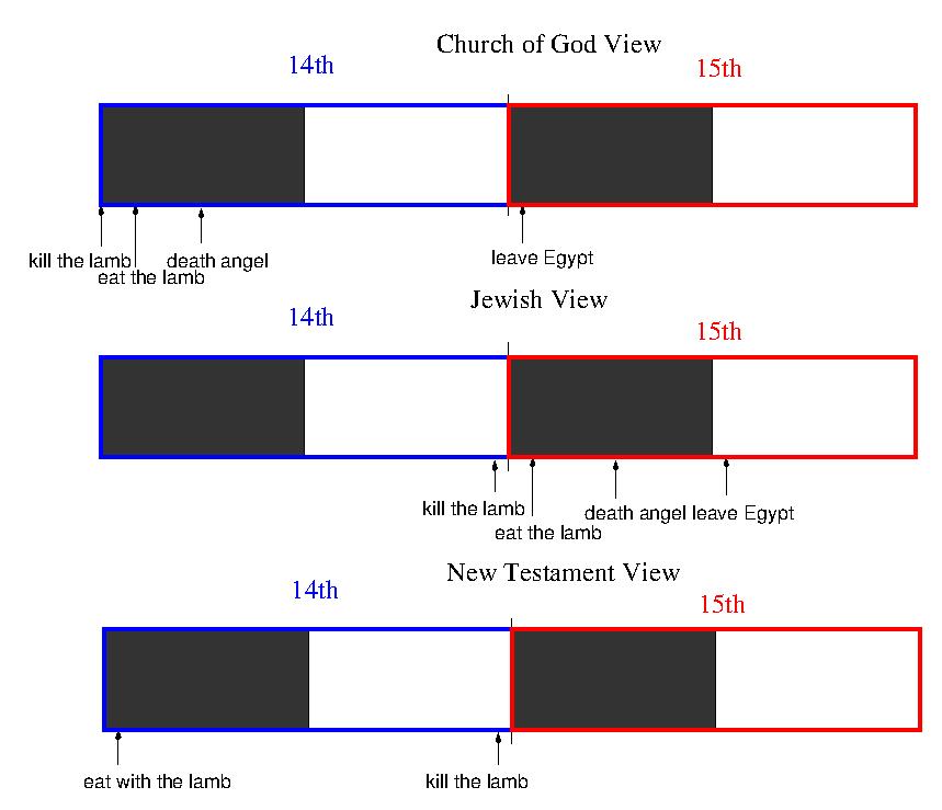 Old Testament and New Testament views