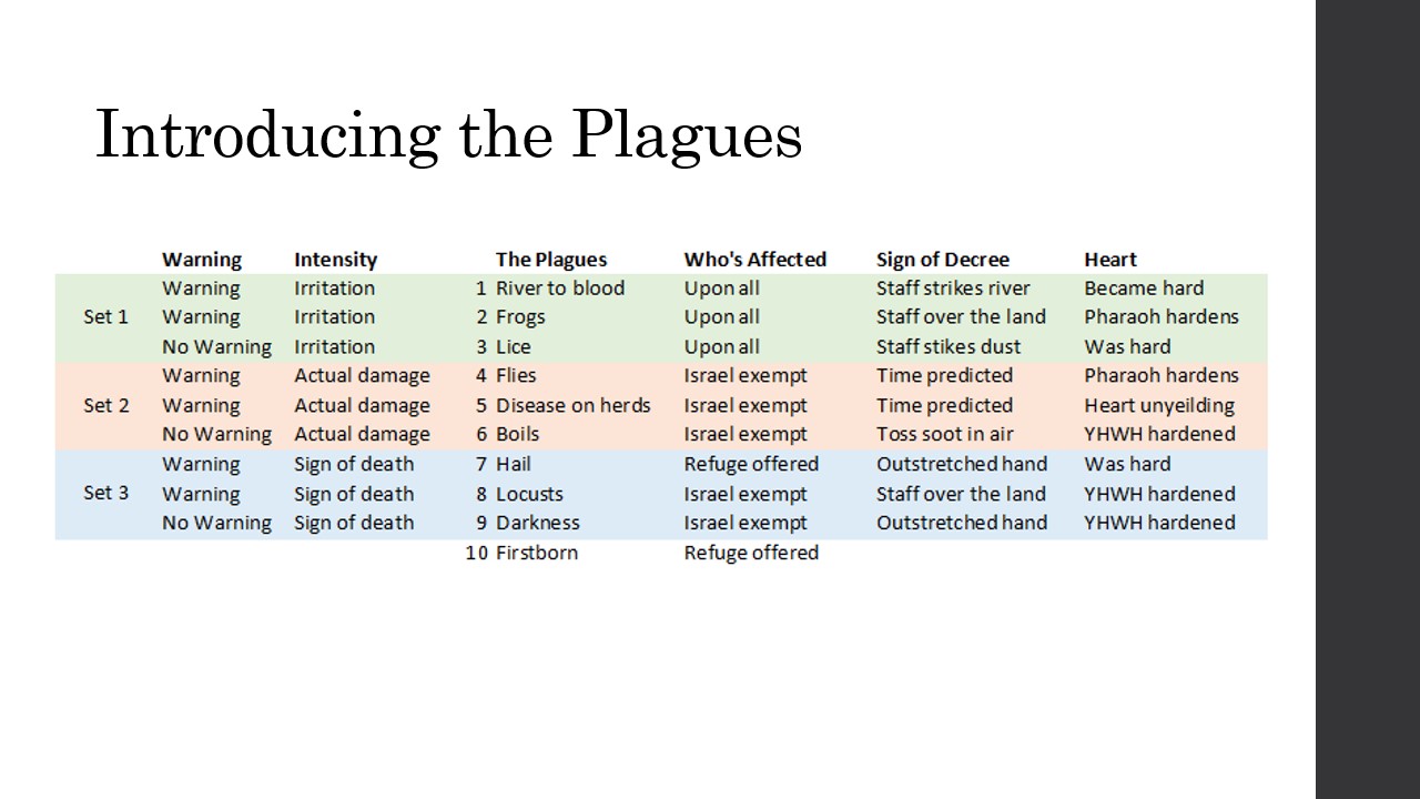 Chart of Plagues